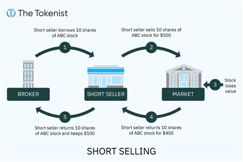 ٠٣‏/٠٨‏/٢٠١٩ ... Margin accounts on TD Ameritrade (and most other brokers) allow you ... Let's look at some of the key factors to keep in mind when shorting stocks .... Brokers that allow shorting